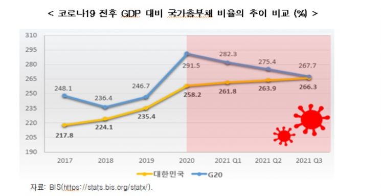 韓, 코로나 이후 GDP 대비 총부채 비율 ↑…G20 하락과 대조적