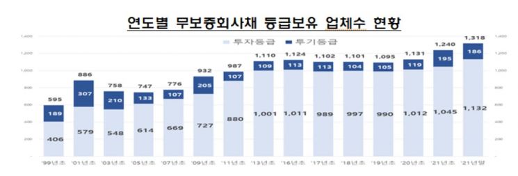 '저금리' 자금조달 기업 봇물…작년 신용평가 시장 10% 성장 