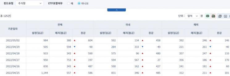 [일일펀드동향] 국내 채권형 펀드, 2거래일간 799억원 순유입