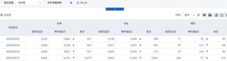 [일일펀드동향] 국내 채권형 펀드, 2거래일간 799억원 순유입