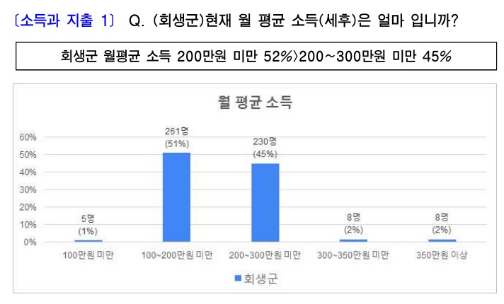 20대 청년 2금융권 부채비율↑…생계비 대출 많고, 평균 채무액 6260만원