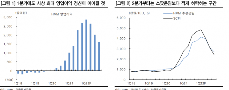 [클릭 e종목]"HMM, 피크아웃 우려에도 6개 분기 최대 이익 기대"