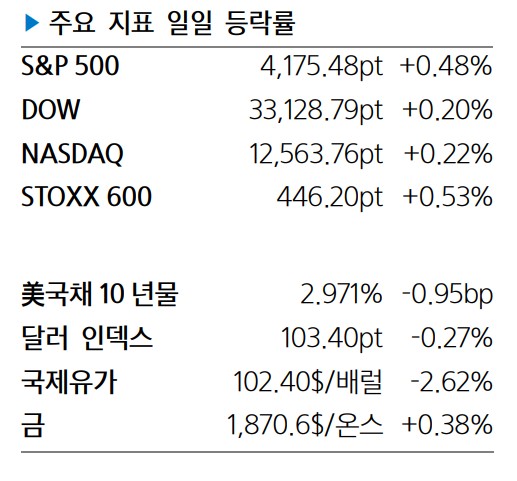 미국 주요 지표 등락률(사진=삼성증권)