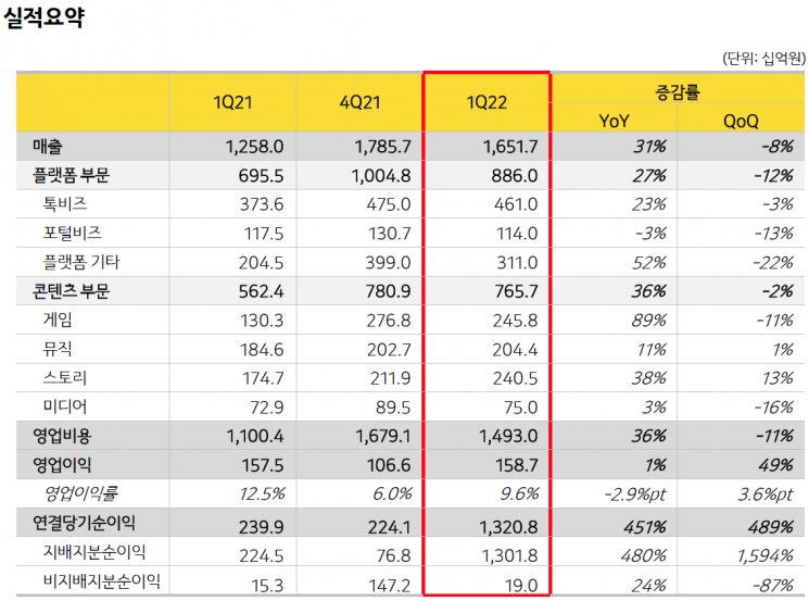 카카오, 1분기 매출 1조6517억원…전년比 31%↑ (상보)