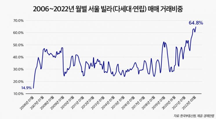 비싼 아파트 대신 빌라로… 서울 빌라 매입 비중 65% ‘역대 최고’