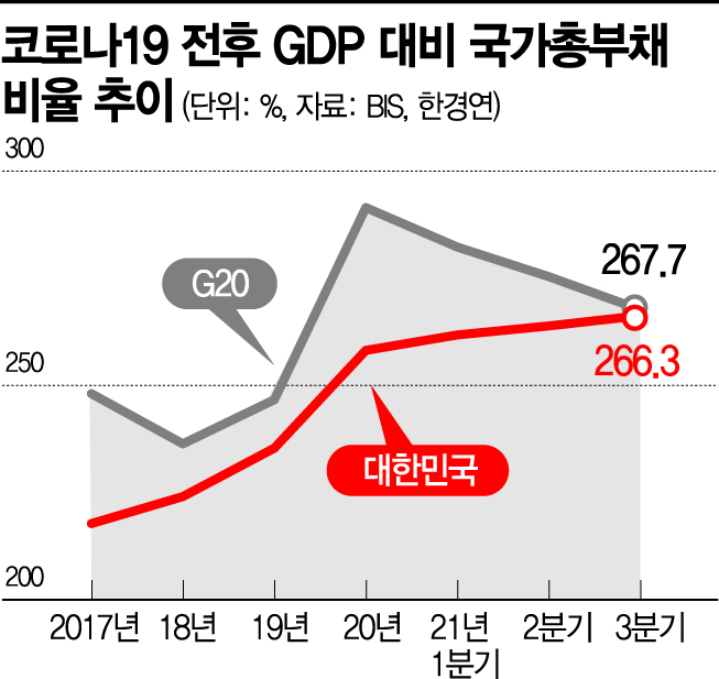 국가총부채 비율 G20 ↓ 韓 ↑…코로나 견딘 사이 빚 눈덩이될 판(종합)