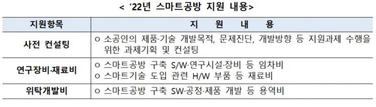 소공인 스마트화 지원 '스마트공방' 1000개사 선정