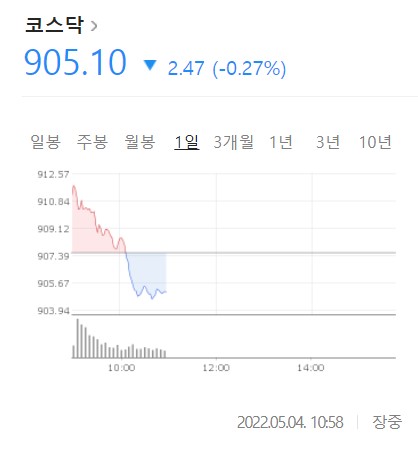 코스닥, 오전 2.94P 하락…증권사 등 금융투자 '팔자' 주도