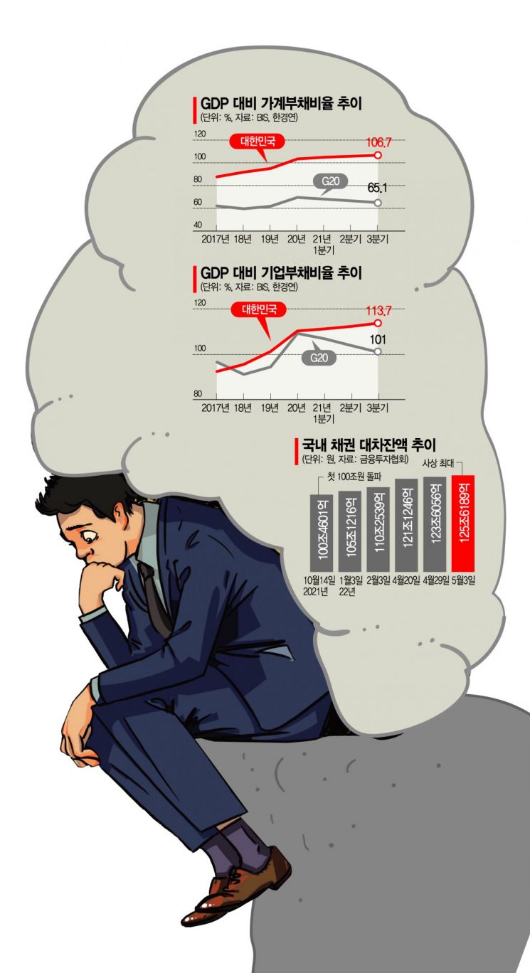 국가총부채 비율 G20 ↓ 韓 ↑…코로나 견딘 사이 빚 눈덩이될 판(종합)