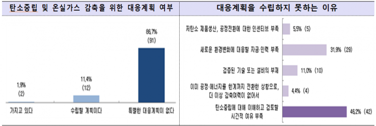 구미지역 제조업체 대상 탄소중립 실태조사 결과표.