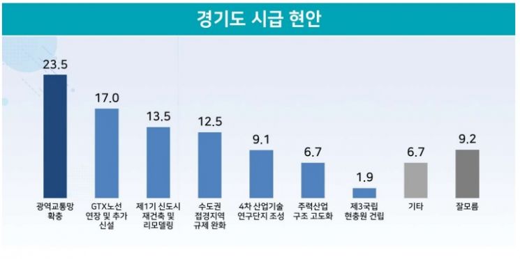 경기도지사, 김동연 47.9% vs 김은혜 38.8%[리얼미터]