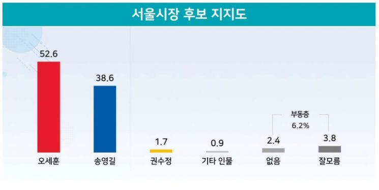 서울시장, 오세훈 52.6% vs 송영길 38.6%[리얼미터]