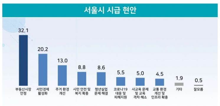 서울시장, 오세훈 52.6% vs 송영길 38.6%[리얼미터]