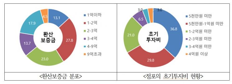 작년 서울 주요 상권 임대료 '월 평균 348만원'…명동거리 ㎡당 '21만원' 最高