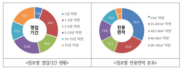 작년 서울 주요 상권 임대료 '월 평균 348만원'…명동거리 ㎡당 '21만원' 最高