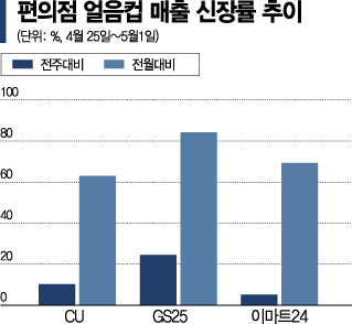 덥다 더워…초여름 날씨에 편의점 얼음컵 불티