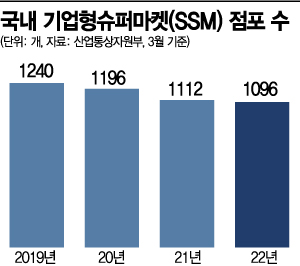 편의점에 밀리고 규제에 막히고…문닫는 SSM