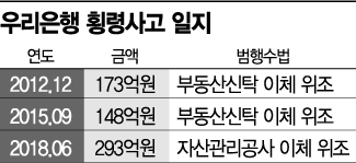 [우리은행 횡령]사고 막을 의심정황 있었는데…확인도 안 한 담당자들