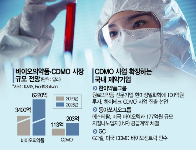 '포스트 코로나' 새먹거리 찾기, 제약업계 'CDMO' 진출 러시