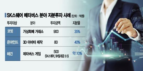 SK스퀘어·SKT, '한국판 로블록스'에 500억 투자