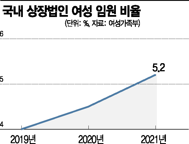 개정 자시법 임박…상장사들 '여성 임원 모시기'