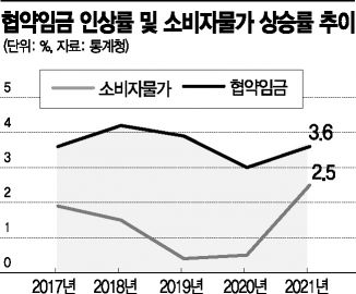작년 협약임금 인상률 3년만에 반등…임금發 '2차 인플레' 우려
