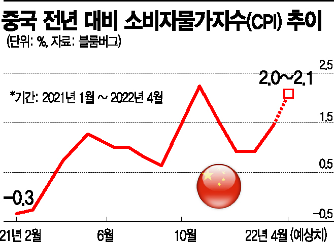 中 소비자물가 마저 들썩…중국 경제 총체적 난국