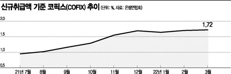 금리인상기 투자전략은…리츠, 은행·2차전지 ETF 주목