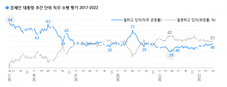 갤럽 "文대통령 지지율 45%, '역대 최고'…尹 당선인 41%, '4주 내 최저치'"