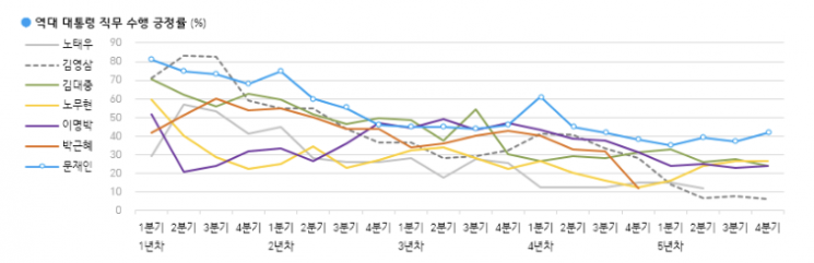 갤럽 "文대통령 지지율 45%, '역대 최고'…尹 당선인 41%, '4주 내 최저치'"