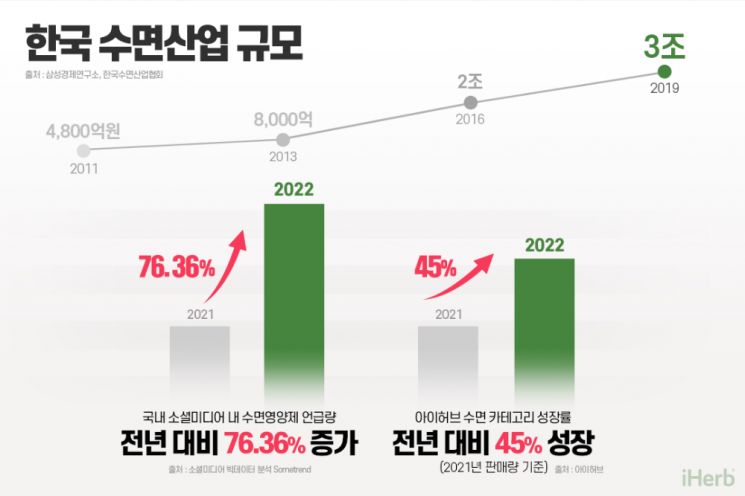  '꿀잠' 위해 먹고 바른다…'슬리포노믹스' 시장 확대