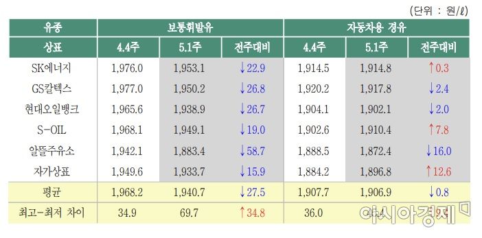 유류세 인하 확대 후 주유소 상표별 판매가격(자료:한국석유공사)