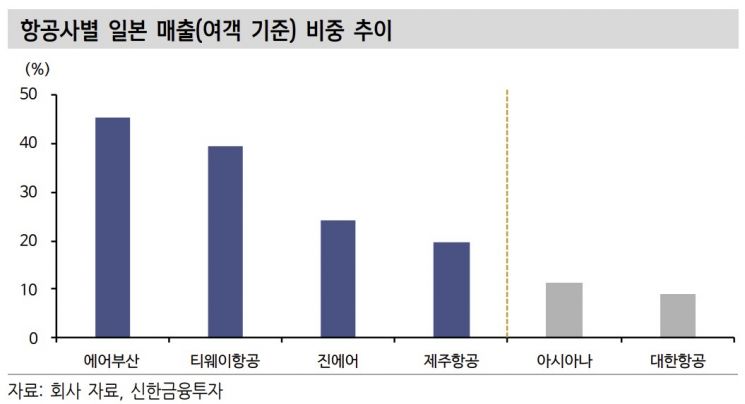 "커지는 日 노선 재개 기대감…저가항공·레저 수혜 볼 것"