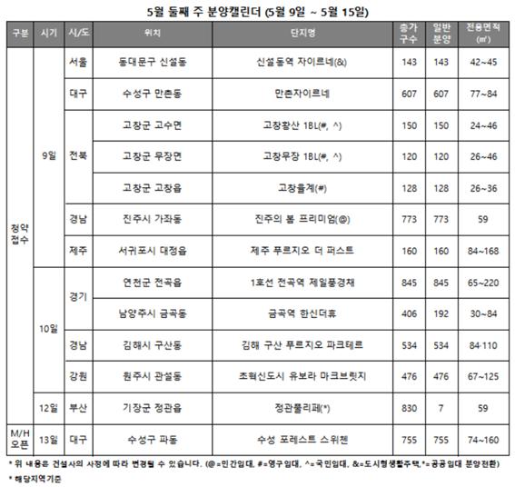 5월 둘째 주, 4135가구 공급…尹 취임식 앞두고 잠잠한 분양시장