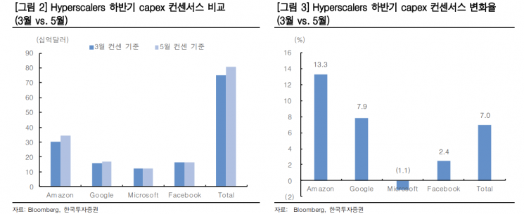 AMD, 견고한 반도체 서버 수요…"주가 더 오른다"