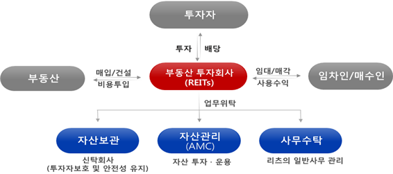 80조원 리츠 시장…규제 완화로 성장 날개