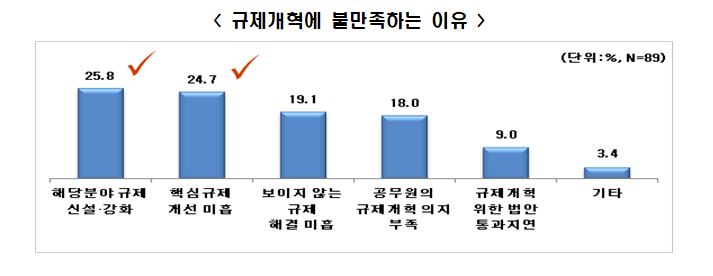 기업 500곳 "尹정부, 경기진작 위해 한시적 규제 유예"