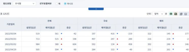 [일일펀드동향] 국내 채권형 펀드, 하루 동안 1148억원 순유입