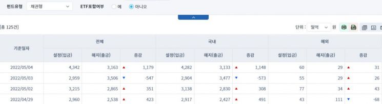 [일일펀드동향] 국내 채권형 펀드, 하루 동안 1148억원 순유입