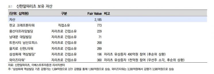 [클릭 e종목]"신한알파리츠, 성공적 리파이낸싱…금리인상 리스크 감소"