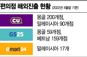 K푸드·PB상품 앞세워…해외서 발 넓히는 편의점