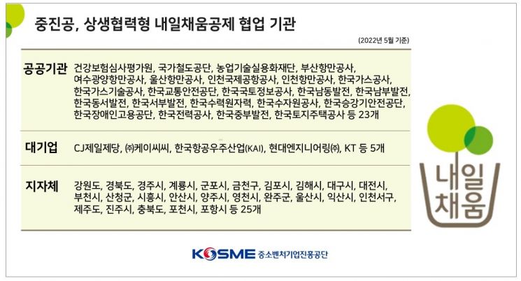 중진공, 경주형 내일채움공제 지원사업 업무협약…인당 월 10만원