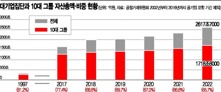 [재계 격변의 25년]韓 경제 역동성 커지고 위험도 분산