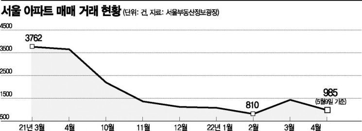 매물 늘었지만 거래침체 여전 