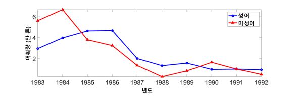 동해안 수온 2℃ 오르니 명태 씨가 말랐다