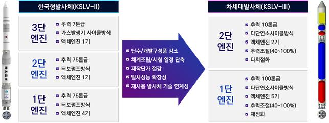 누리호-차세대 발사체 구성 비교