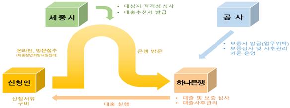 세종시의 지역 청년 대상 '전세보증금 대출 이자 지원' 사업 개념도. 세종시 제공