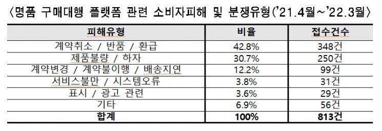 급성장한 '명품플랫폼' 피해상담·분쟁 ↑…10건 중 4건은 계약취소·반품