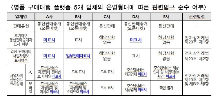 급성장한 '명품플랫폼' 피해상담·분쟁 ↑…10건 중 4건은 계약취소·반품