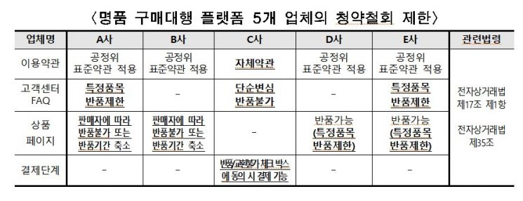 급성장한 '명품플랫폼' 피해상담·분쟁 ↑…10건 중 4건은 계약취소·반품
